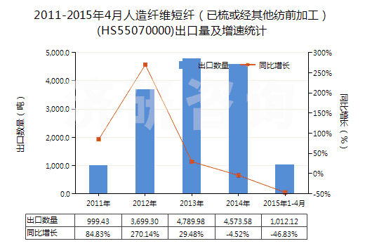2011-2015年4月人造纖維短纖（已梳或經(jīng)其他紡前加工）(HS55070000)出口量及增速統(tǒng)計(jì)